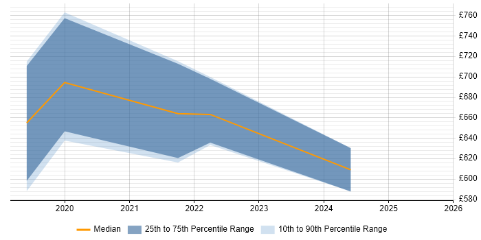 Contractor daily rate distribution trend for Dynamics 365 Consultant job vacancies in Southampton