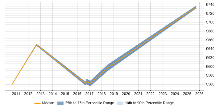 Contractor daily rate distribution trend for E-Commerce Architect job vacancies in Southampton Contractor daily rate distribution trend for E-Commerce Architect job vacancies in Southampton