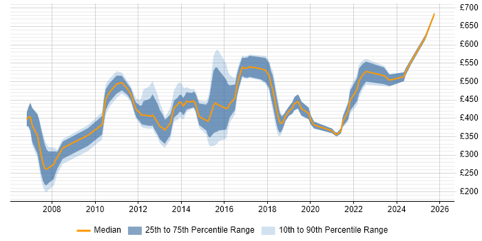 Contractor daily rate distribution trend for jobs in Southampton citing E-Commerce