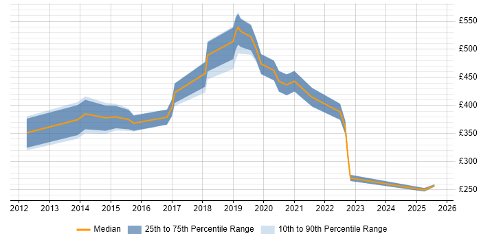 Contractor daily rate distribution trend for jobs in Southampton citing Electronics Contractor daily rate distribution trend for jobs in Southampton citing Electronics