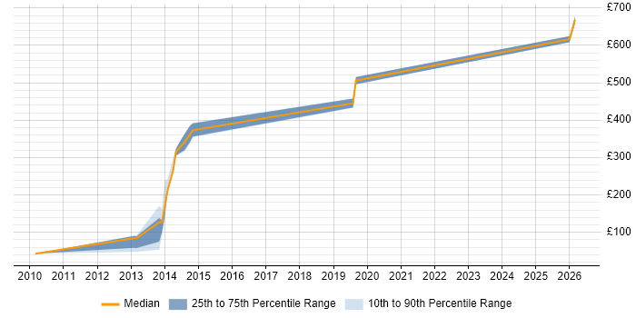 Contractor daily rate distribution trend for Embedded Engineer job vacancies in Southampton