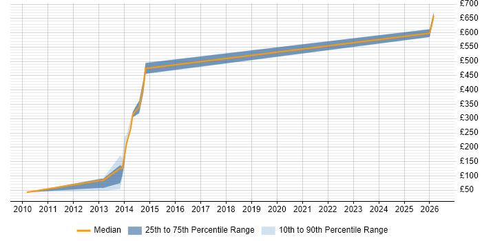 Contractor daily rate distribution trend for Embedded Software Engineer job vacancies in Southampton