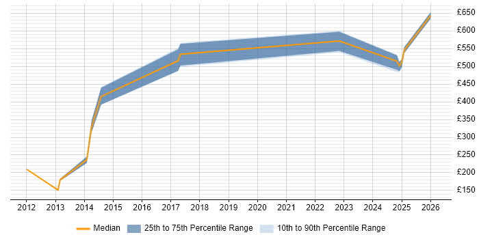 Contractor daily rate distribution trend for jobs in Southampton citing Embedded Systems