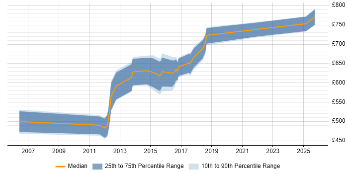 Contractor daily rate distribution trend for Enterprise Architect job vacancies in Southampton