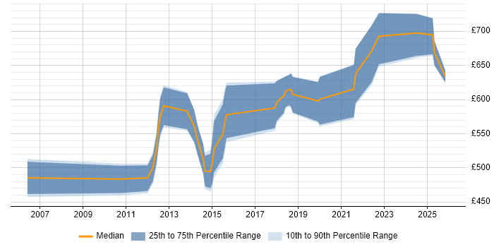Contractor daily rate distribution trend for jobs in Southampton citing Enterprise Architecture