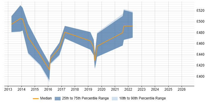 Contractor daily rate distribution trend for Environment Manager job vacancies in Southampton