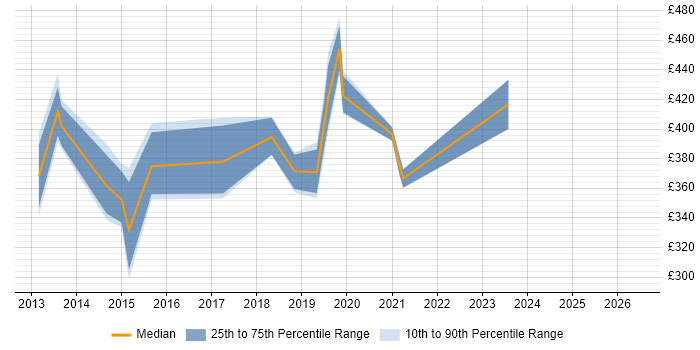 Contractor daily rate distribution trend for jobs in Southampton citing EPiServer