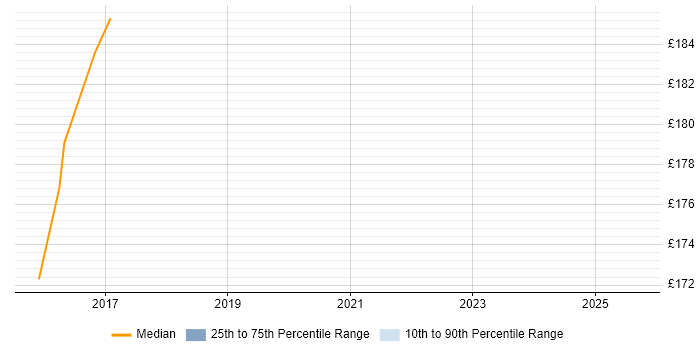 Contractor daily rate distribution trend for jobs in Southampton citing Escalation Management