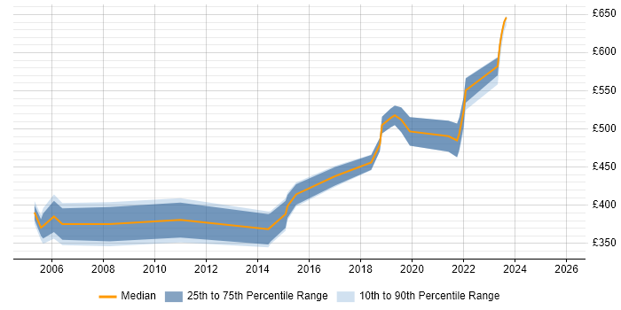 Contractor daily rate distribution trend for jobs in Southampton citing ESRI