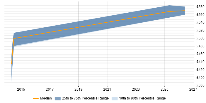 Contractor daily rate distribution trend for jobs in Southampton citing Event-Driven Architecture