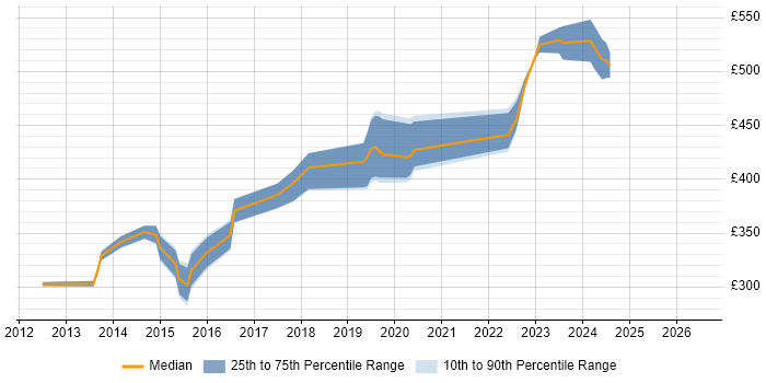 Contractor daily rate distribution trend for jobs in Southampton citing F5