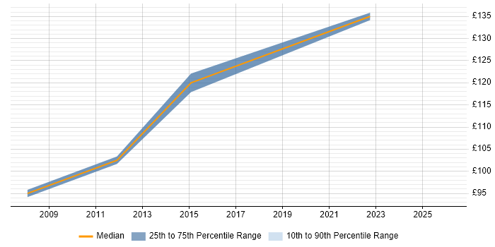 Contractor daily rate distribution trend for Field Support Engineer job vacancies in Southampton