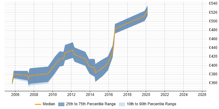 Contractor daily rate distribution trend for Financial Analyst job vacancies in Southampton