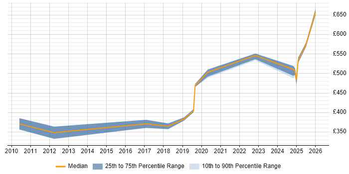Contractor daily rate distribution trend for jobs in Southampton citing Firmware