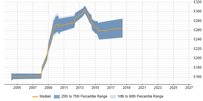 Contractor daily rate distribution trend for jobs in Southampton citing Flash