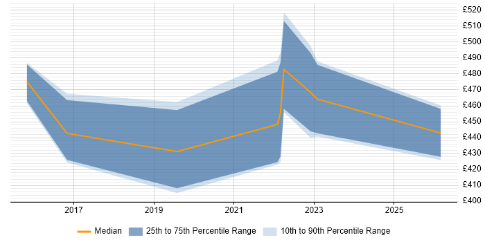 Contractor daily rate distribution trend for jobs in Southampton citing Flask