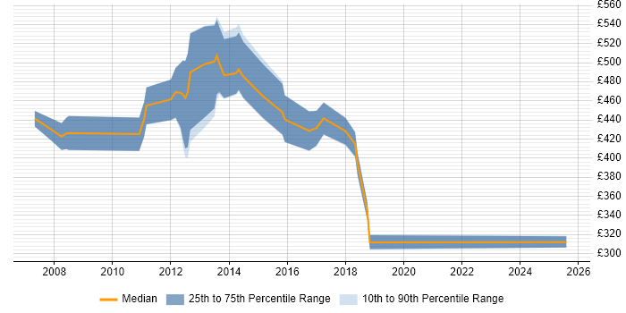 Contractor daily rate distribution trend for jobs in Southampton citing FMCG