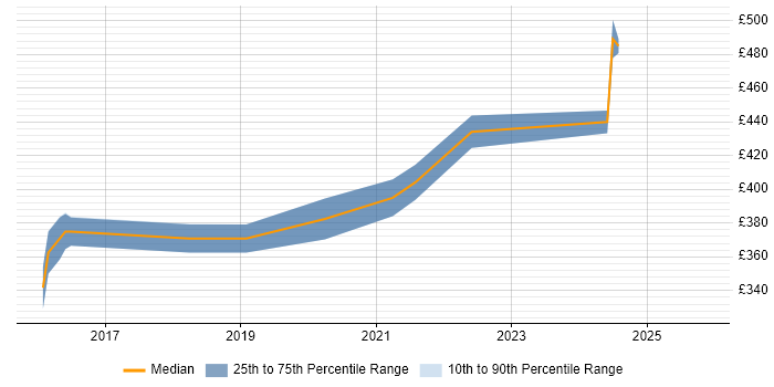 Contractor daily rate distribution trend for jobs in Southampton citing FortiGate