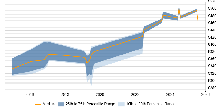 Contractor daily rate distribution trend for jobs in Southampton citing Fortinet