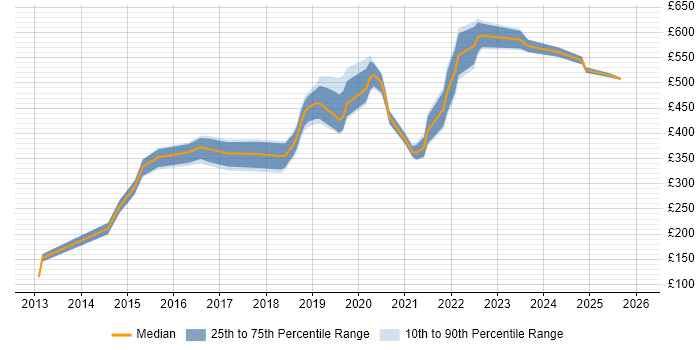 Contractor daily rate distribution trend for jobs in Southampton citing Full-Stack Development