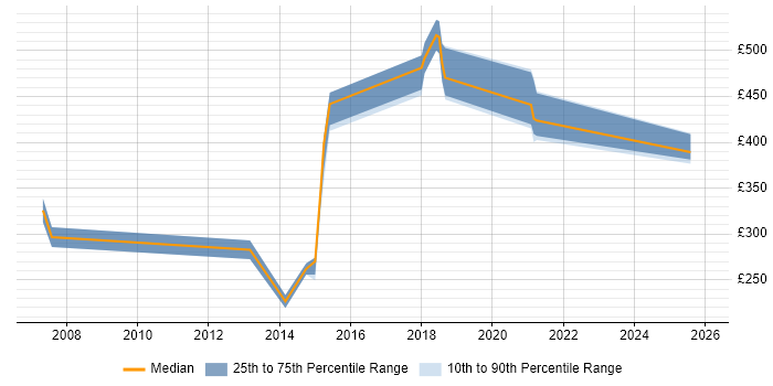 Contractor daily rate distribution trend for jobs in Southampton citing Games
