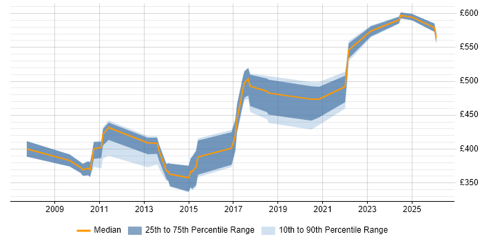 Contractor daily rate distribution trend for jobs in Southampton citing GAP Analysis