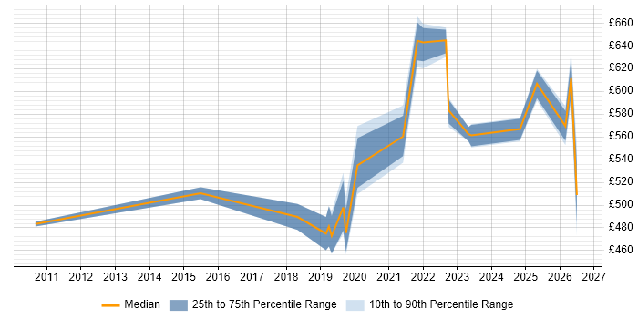 Contractor daily rate distribution trend for jobs in Southampton citing GCP