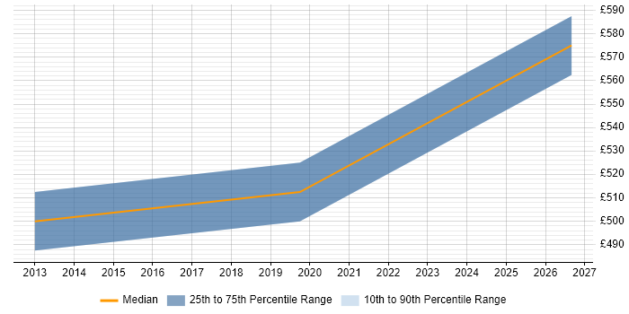 Contractor daily rate distribution trend for jobs in Southampton citing GIAC