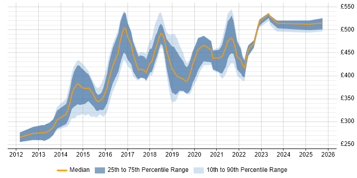 Contractor daily rate distribution trend for jobs in Southampton citing Git