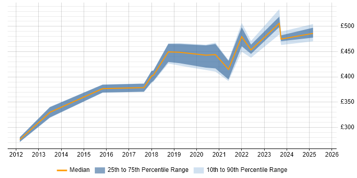 Contractor daily rate distribution trend for jobs in Southampton citing GitHub