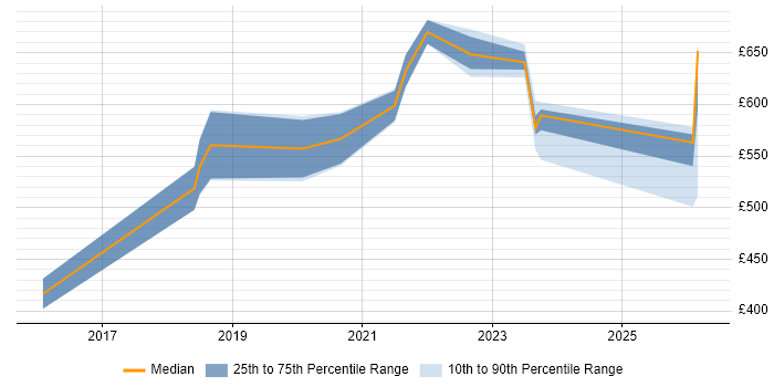 Contractor daily rate distribution trend for jobs in Southampton citing GitLab