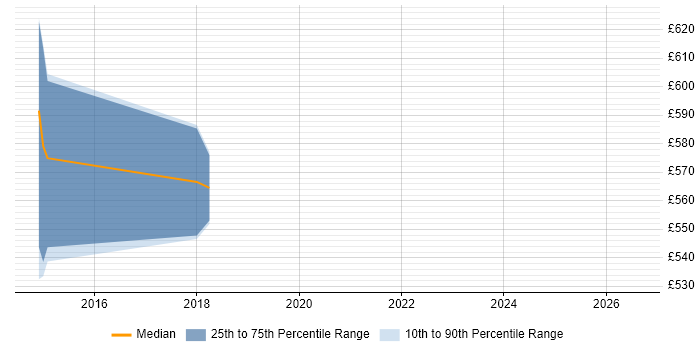 Contractor daily rate distribution trend for jobs in Southampton citing GMP