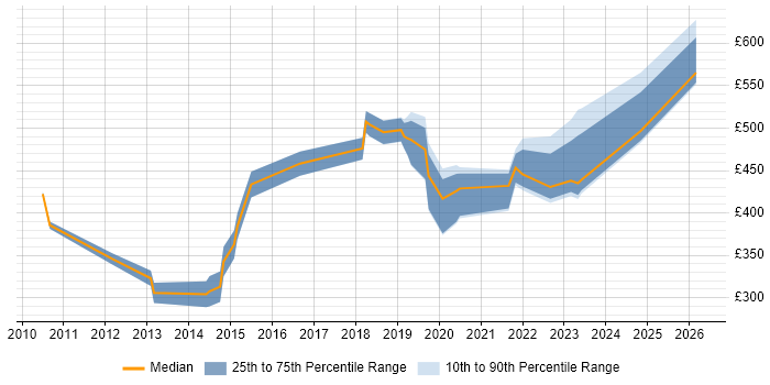 Contractor daily rate distribution trend for jobs in Southampton citing Google