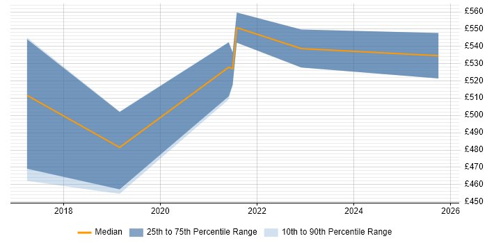 Contractor daily rate distribution trend for jobs in Southampton citing Grafana