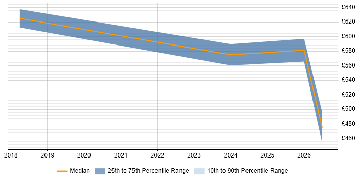Contractor daily rate distribution trend for jobs in Southampton citing GRC