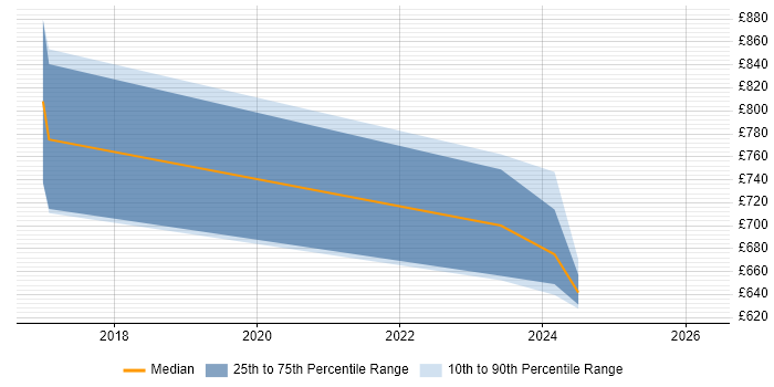 Contractor daily rate distribution trend for Head of Engineering job vacancies in Southampton