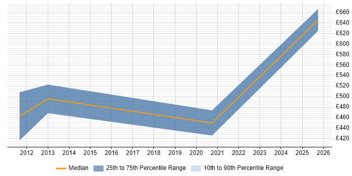 Contractor daily rate distribution trend for jobs in Southampton citing HMG Security Policy Framework