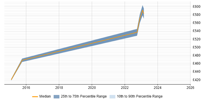 Contractor daily rate distribution trend for HR Manager job vacancies in Southampton