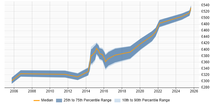Contractor daily rate distribution trend for jobs in Southampton citing HTTP