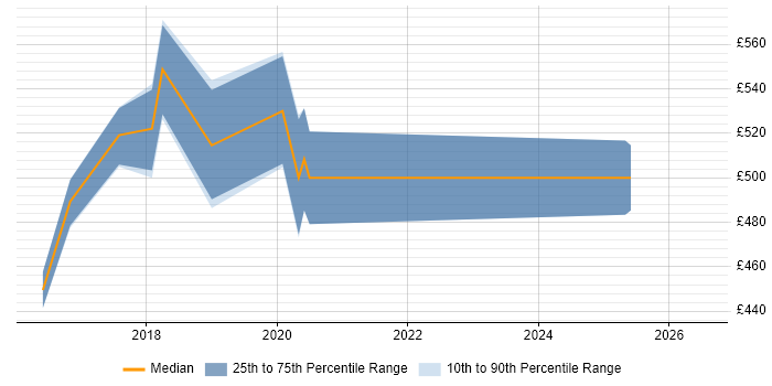 Contractor daily rate distribution trend for jobs in Southampton citing Hybrid Cloud