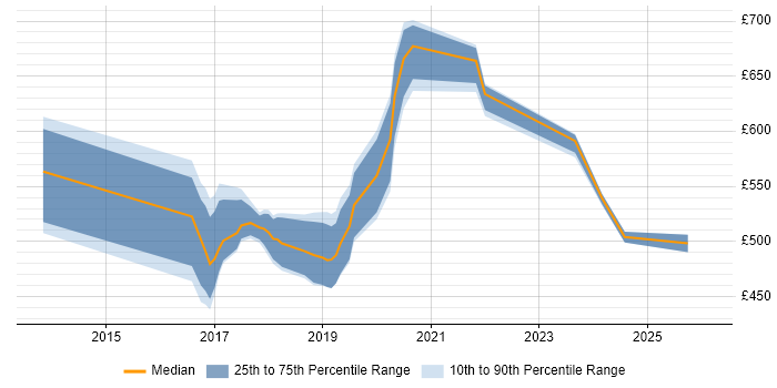 Contractor daily rate distribution trend for jobs in Southampton citing IaaS