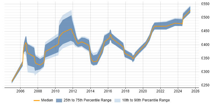 Contractor daily rate distribution trend for jobs in Southampton citing IBM Contractor daily rate distribution trend for jobs in Southampton citing IBM