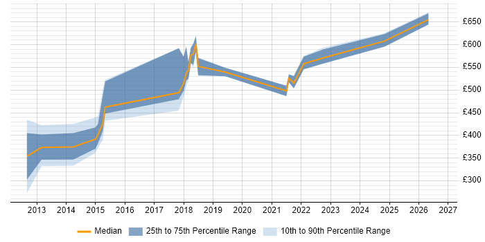 Contractor daily rate distribution trend for jobs in Southampton citing Identity Access Management
