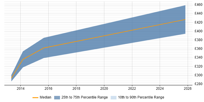 Contractor daily rate distribution trend for jobs in Southampton citing IFS