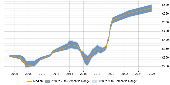 Contractor daily rate distribution trend for jobs in Southampton citing IIS