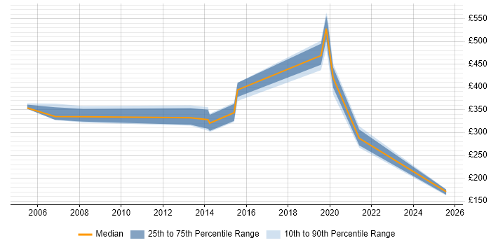 Contractor daily rate distribution trend for jobs in Southampton citing Impact Analysis