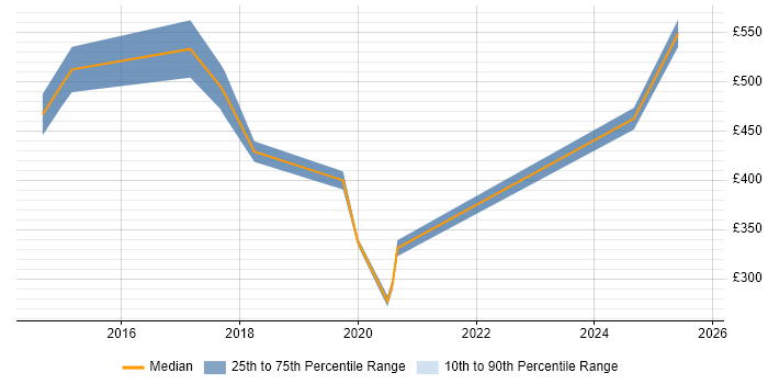 Contractor daily rate distribution trend for jobs in Southampton citing Incident Response