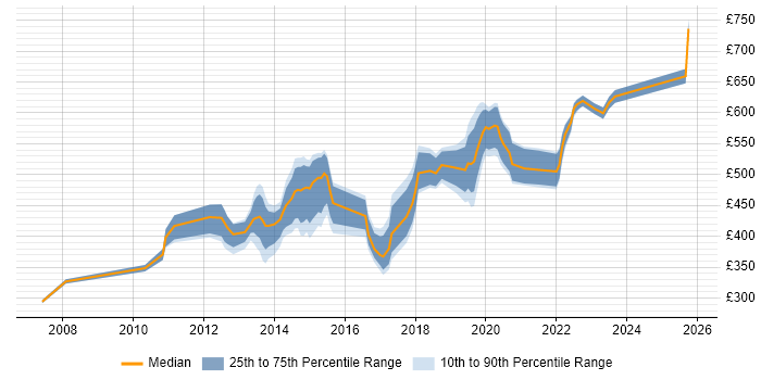 Contractor daily rate distribution trend for jobs in Southampton citing Influencing Skills