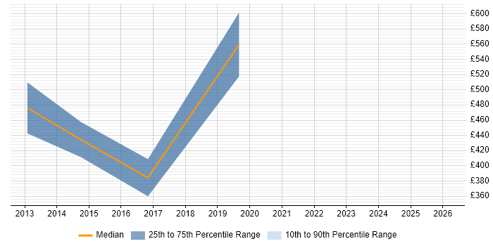 Contractor daily rate distribution trend for jobs in Southampton citing Informatics