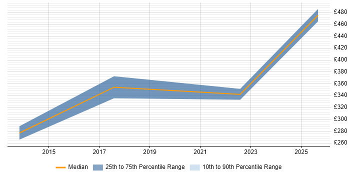 Contractor daily rate distribution trend for jobs in Southampton citing Information Governance